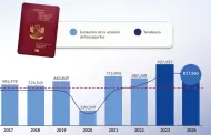 Migraciones emiti cerca de 820 mil pasaportes durante el 2024: Super cifras anuales anteriores