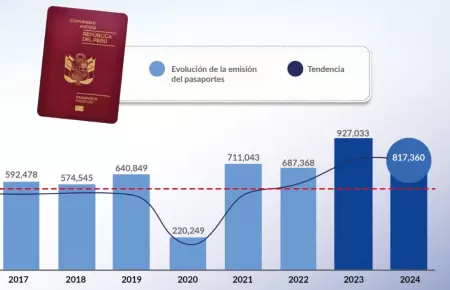 Migraciones emiti cerca de 820 mil pasaportes en 2024