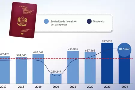 Migraciones emiti cerca de 820 mil pasaportes en 2024