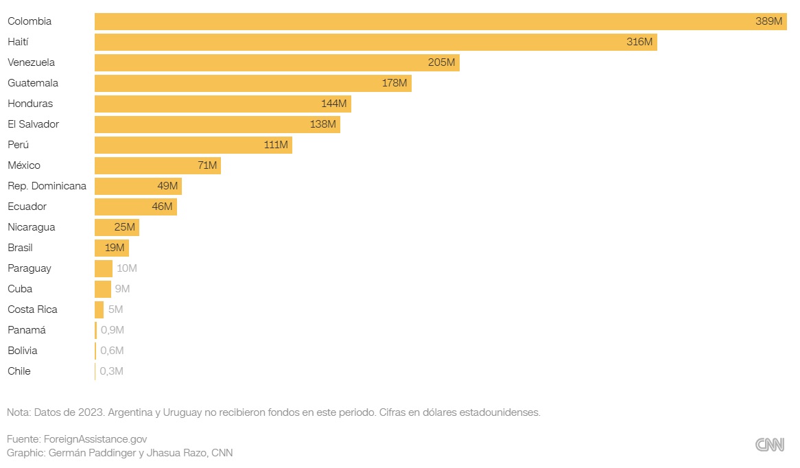 Qu pases recibieron ms dinero de USAID?