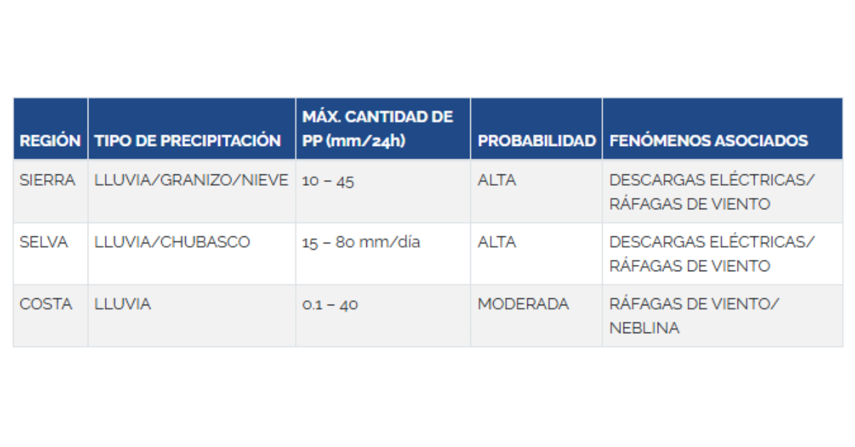 Senamhi advierte lluvias intensas.