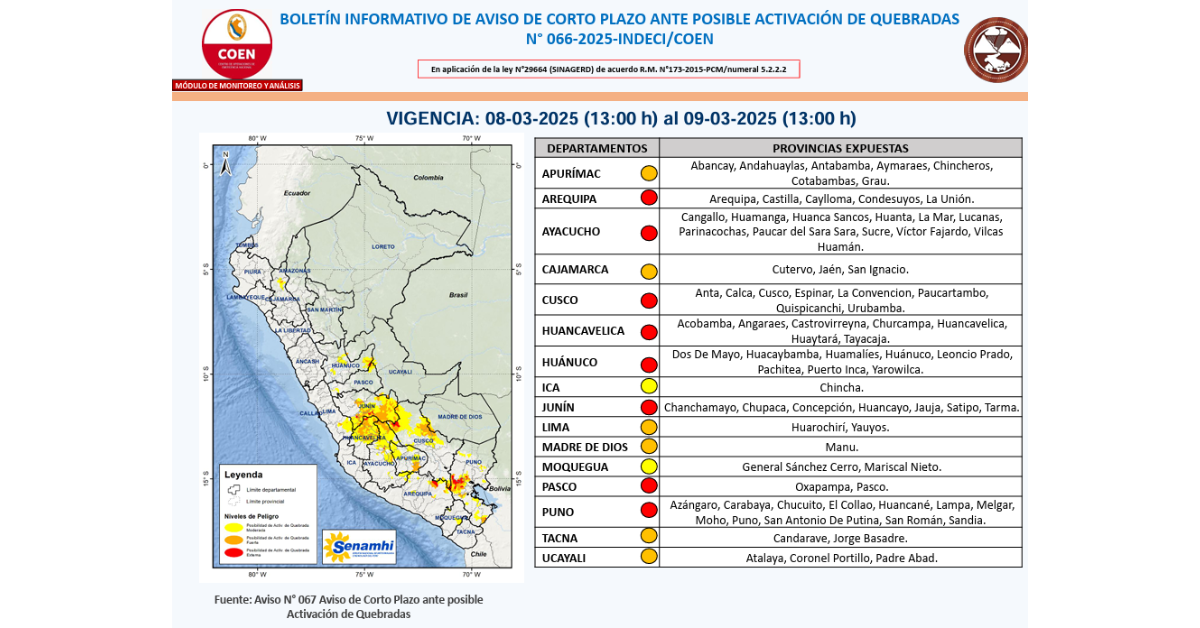 Fuente: COEN-INDECI.