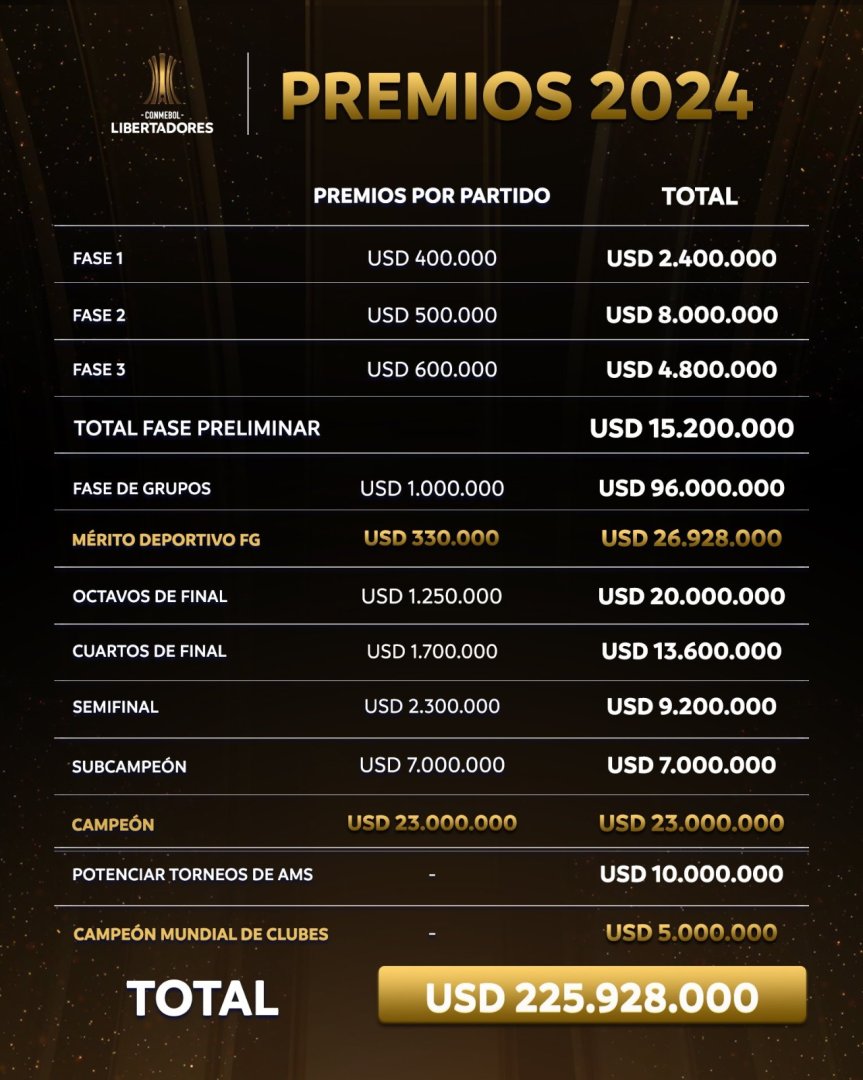 Los premios que otorga Conmebol a los equipos de Copa Libertadores.