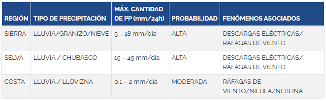 Fuente: Senamhi