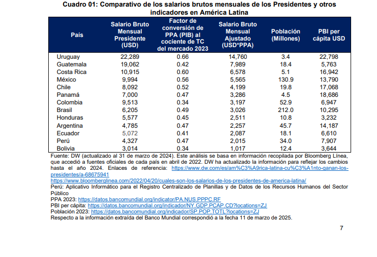 Ranking de sueldos de presidentes de Amrica Latina