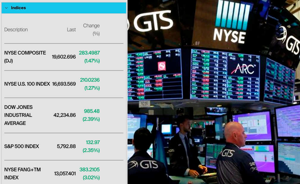 Wall Street sube un 4% tras la tregua de EE.UU. con China.