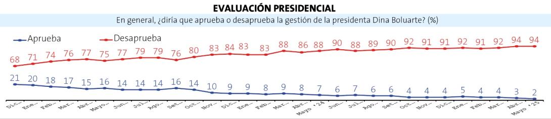 Evaluacin presidencial.