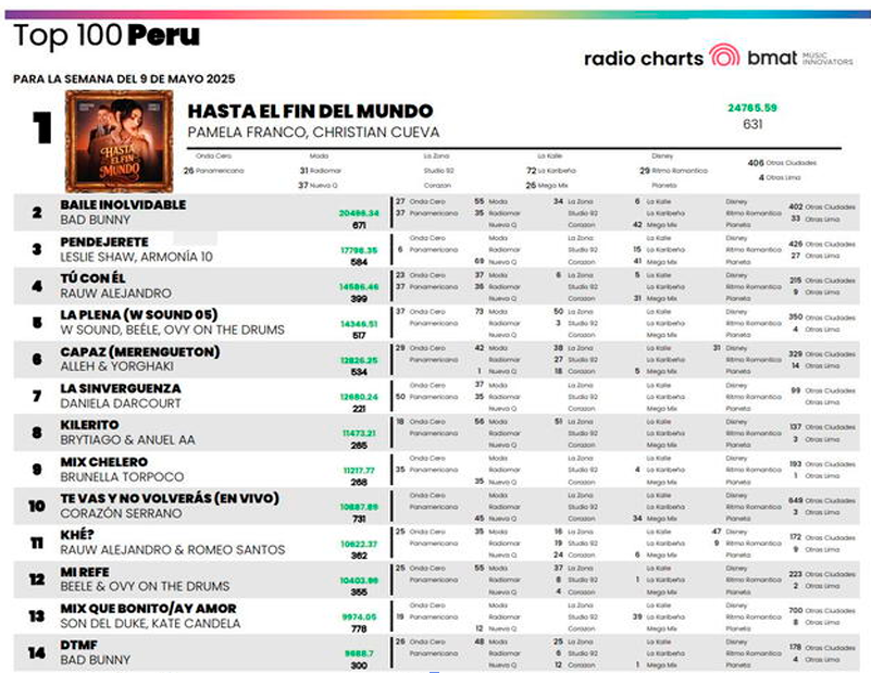 Ranking semanal de Bmat Music coloca a Pamela Franco como la nmero 1.
