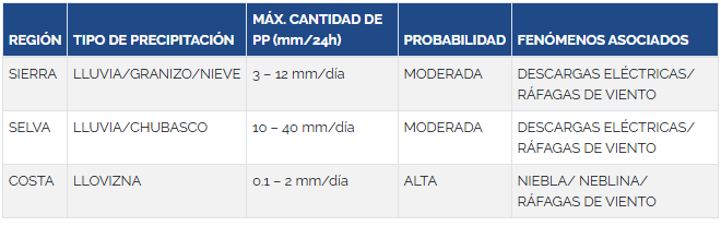 Mxima cantidad de precipitaciones pluviales para las prximas 24 horas, segn el Senamhi.