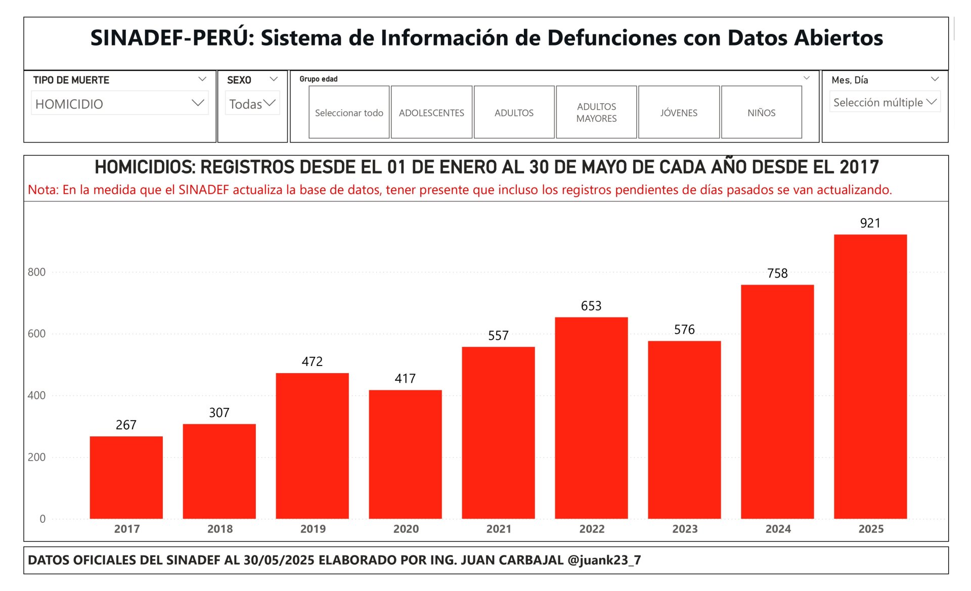 Reporte del Sinadef