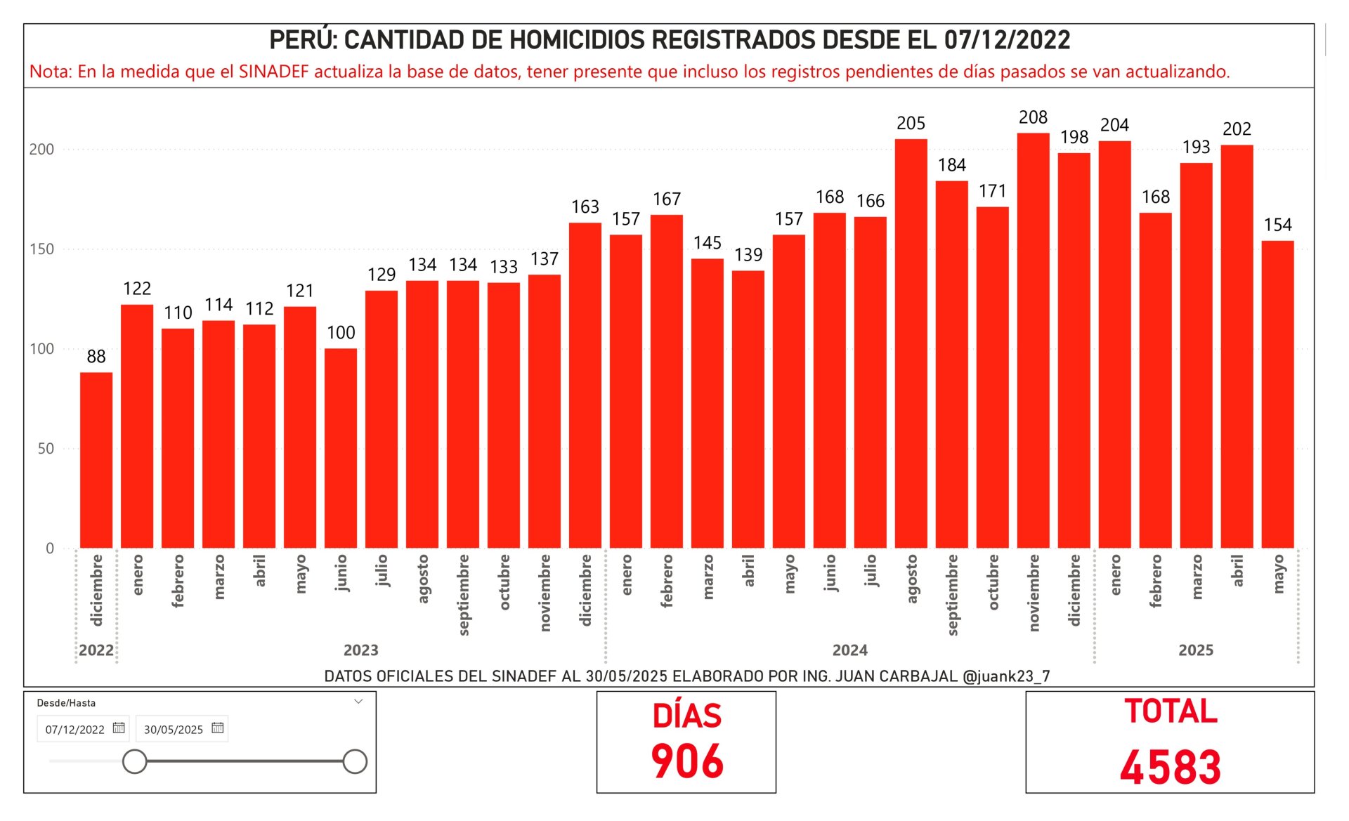 Reporte del Sinadef