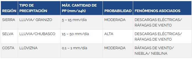 Mxima cantidad de precipitaciones pluviales para las prximas 24 horas, segn el Senamhi.
