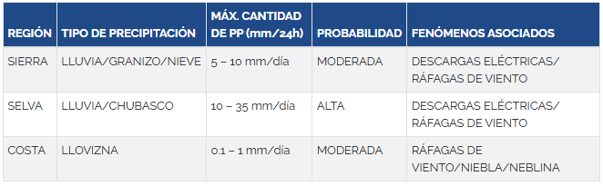 Mxima cantidad de precipitaciones pluviales advierte altas y moderadas probabilidades. (Fuente: Senamhi)