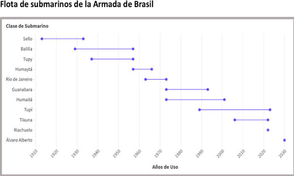 Submarinos brasileños.