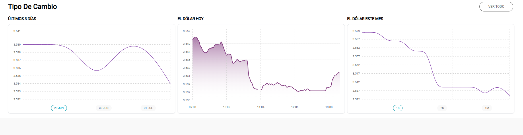 Historial del Dlar, segn Bloomberg.