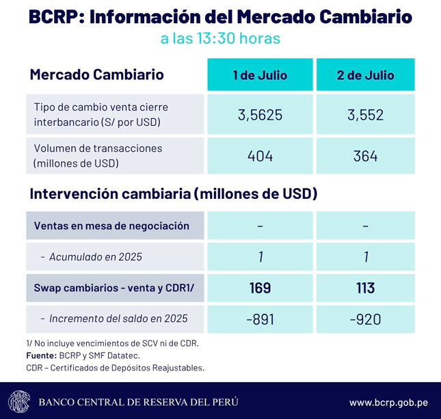 Cierre interbancario del 2 de julio, segn BCRP.