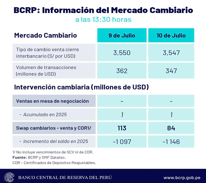 Reporte del BCRP del cierre del jueves 10 de julio.