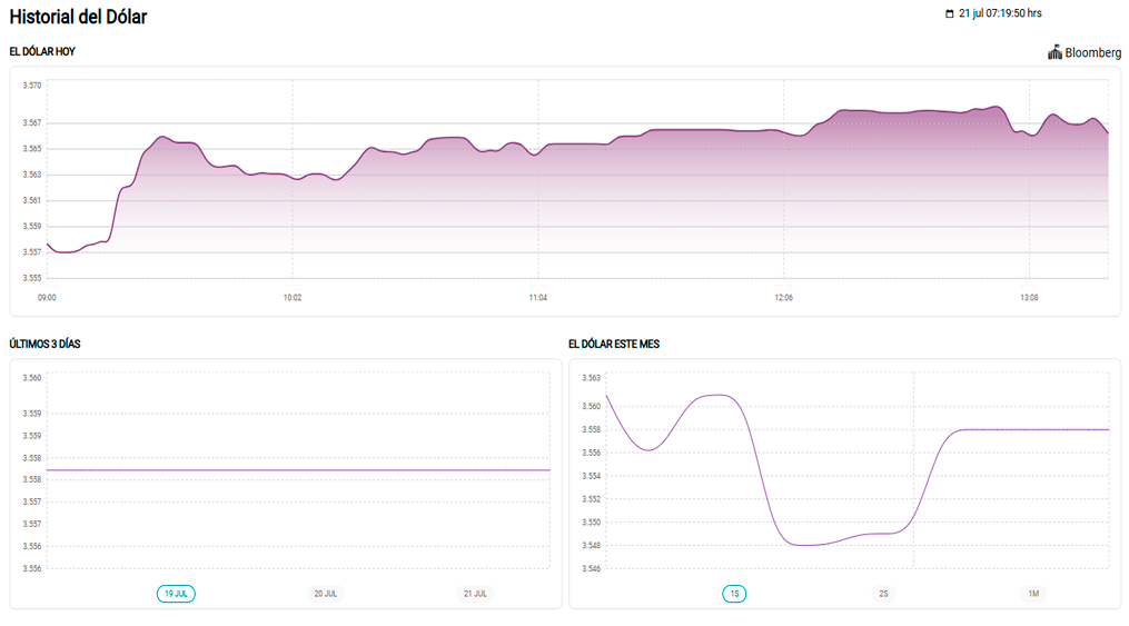 Historial del dlar, segn Bloomberg.