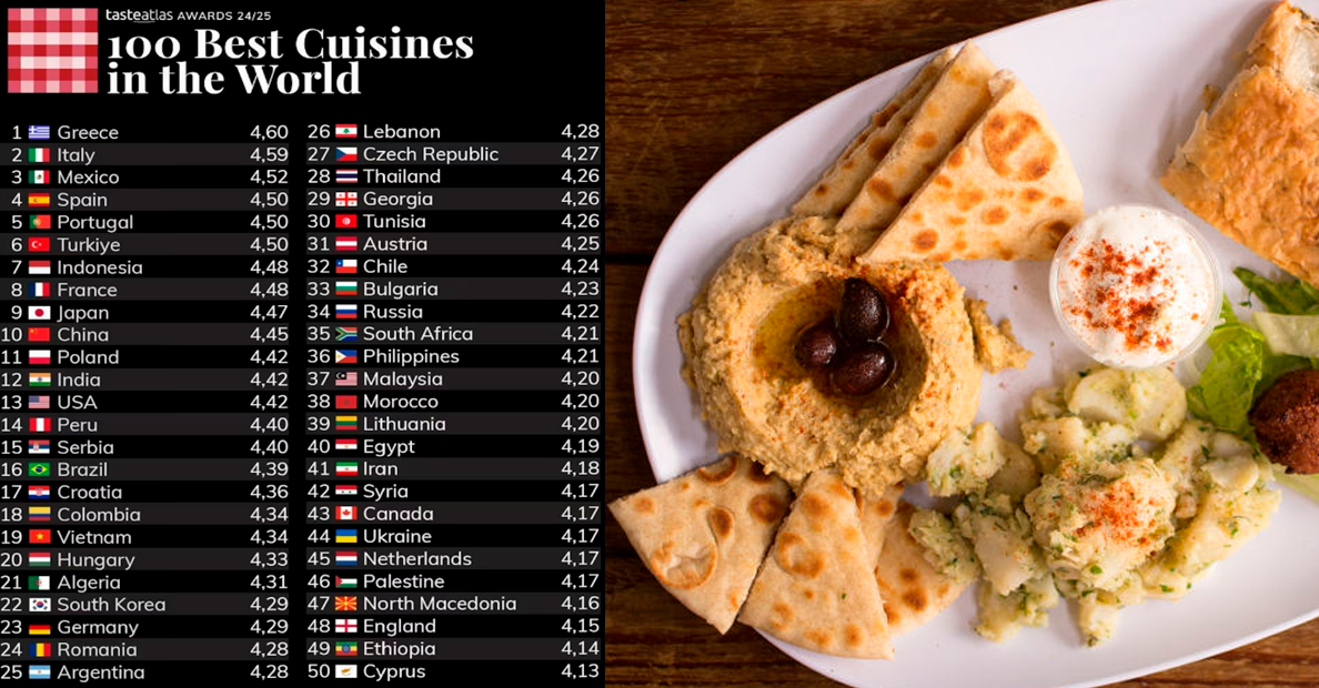 Grecia se queda en el primer lugar del ranking de la mejor cocina en el mundo.