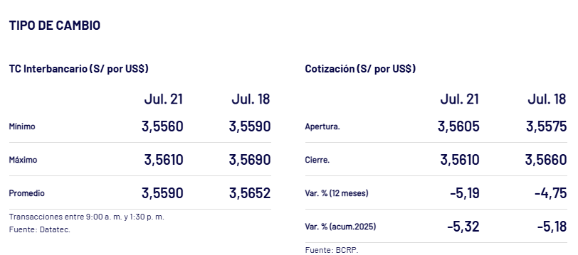 Tipo de cambio al cierre del 21 de julio, segn el BCRP.