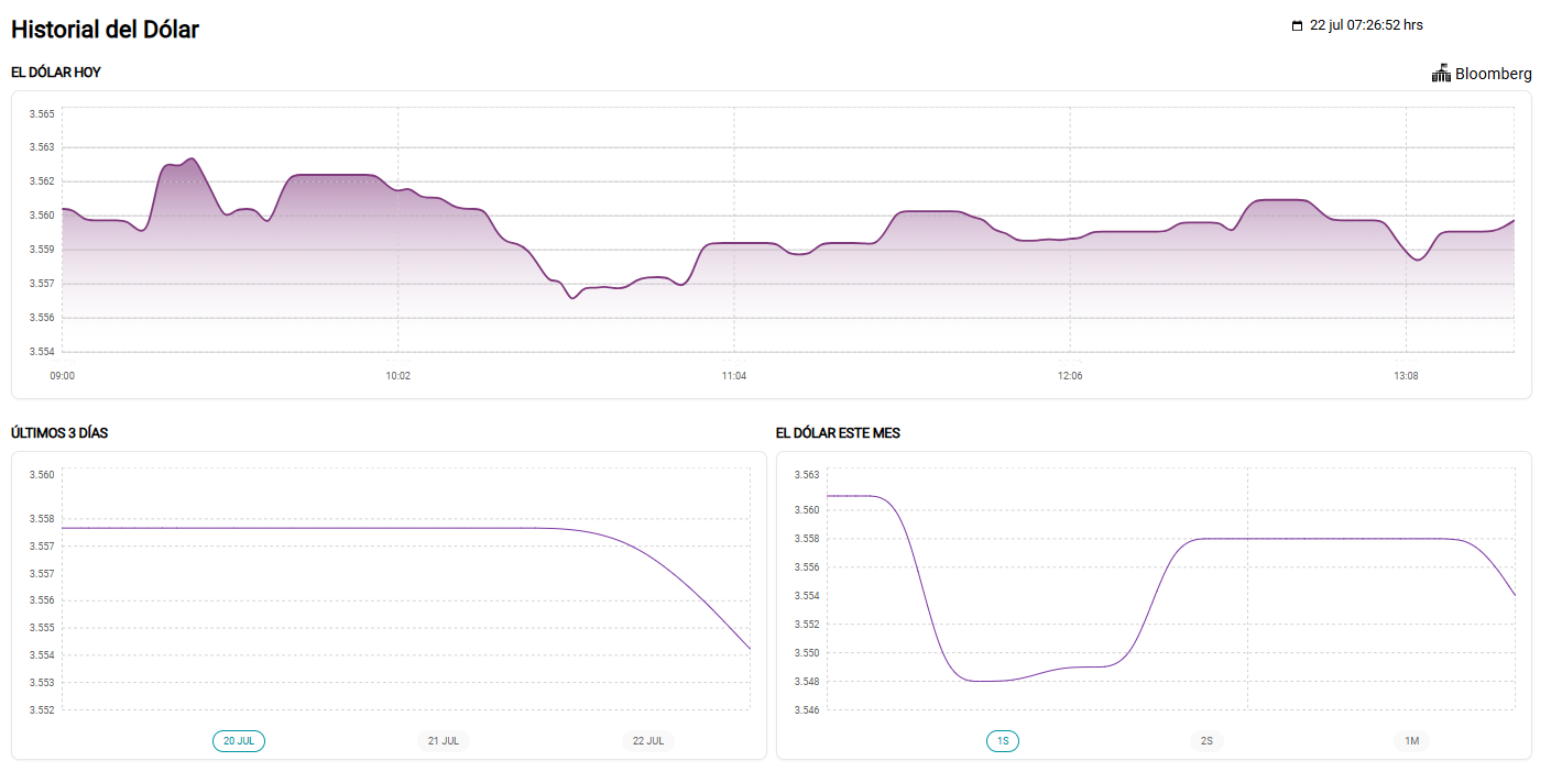 Historial del dlar, segn Bloomberg.