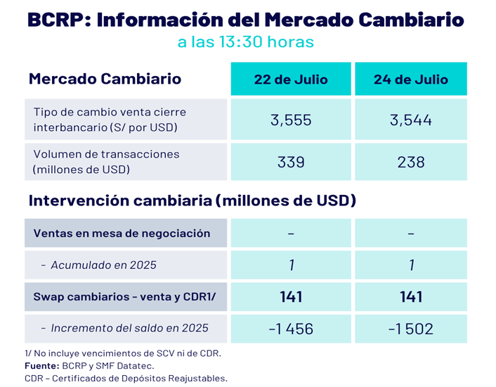 Tipo de cambio al cierre del 24 de julio, segn BCRP.
