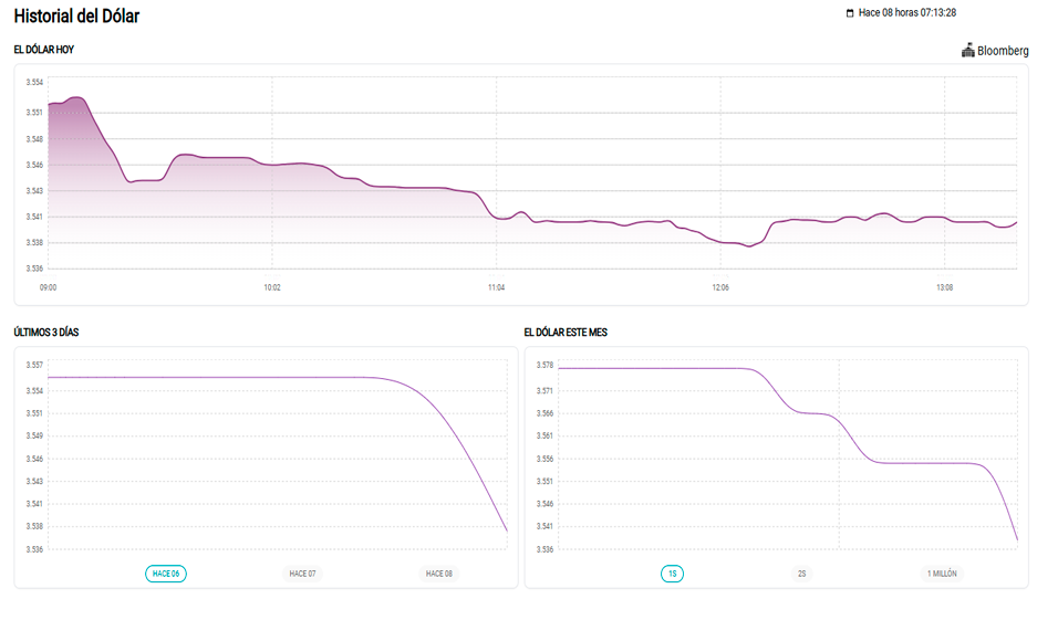 Historial del dlar, segn Bloomberg.