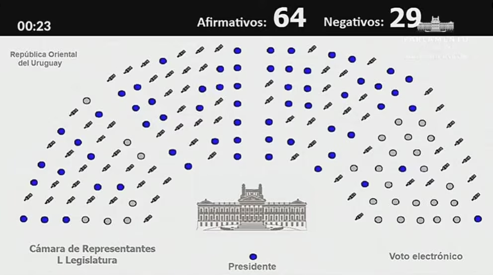 As quedo la votacin en la Cmara de Diputados de Uruguay