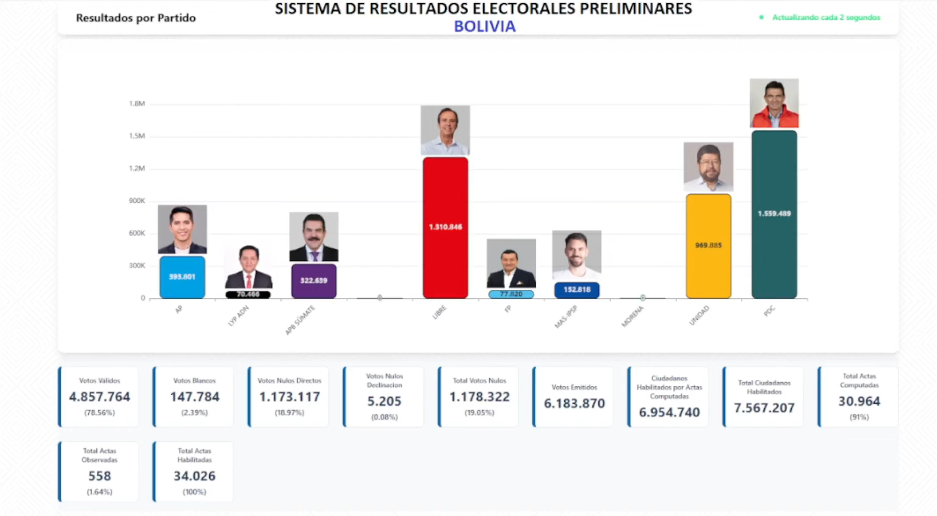 Los resultados al 90 % ofrecidos por el OEP de Bolivia.