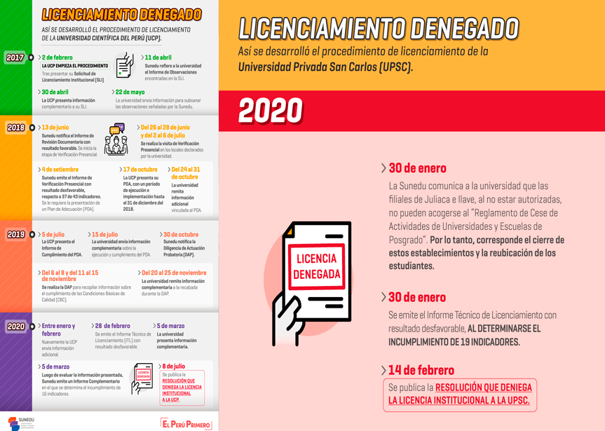 Sunedu cerr dos universidades peruanas en agosto del 2025.