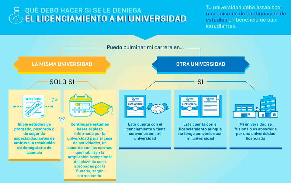 Opciones para alumnos cuyas universidades deben cesar sus actividades por no obtener licencia de SUNEDU.