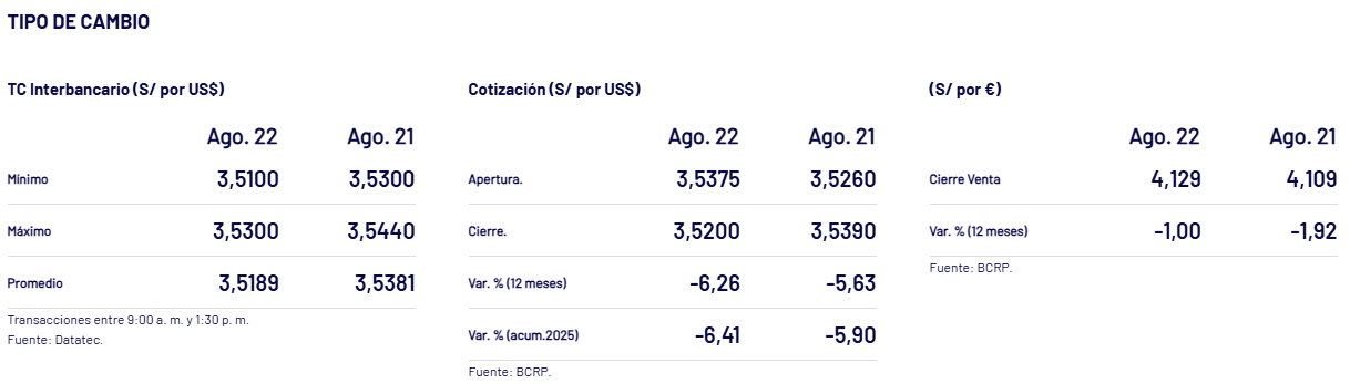 Cierre del TC Interbancario y cotizacin del dlar, segn BCRP para el 21 y 22 de agosto.