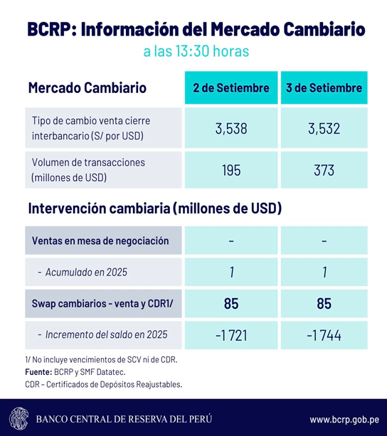 Tipo de cambio corresponde al cierre del mircoles 3 de septiembre, segn el BCRP.