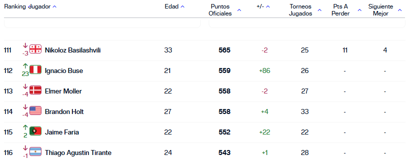 La posicin de Buse en el ranking del 08/09/2025).