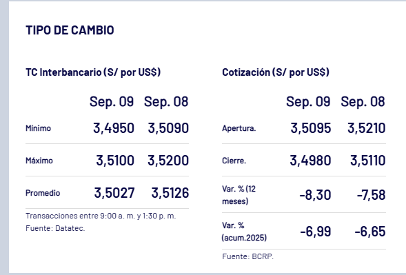 El precio mnimo del dlar lleg a S/3,49.