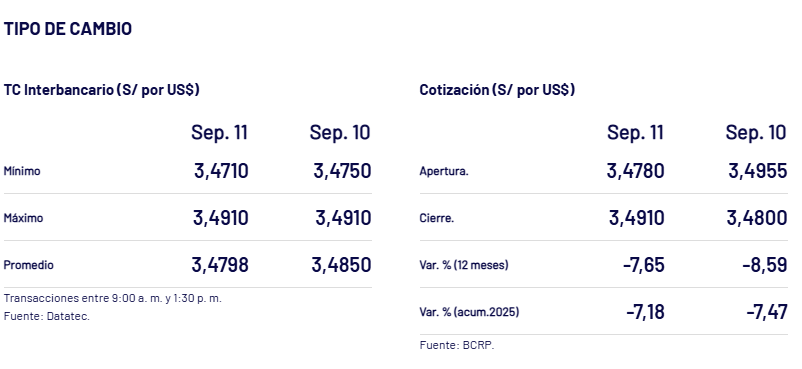 Cotizacin de cierre del dlar en Per, segn BCRP