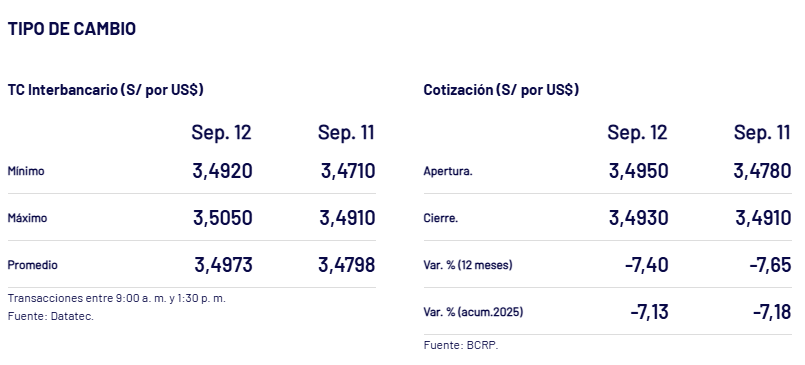Tipo de cambio al cierre de la semana el viernes 12 de setiembre, segn BCRP.