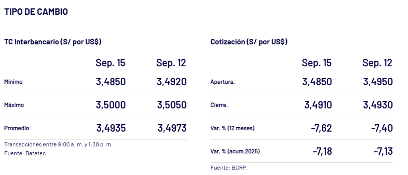 Cotizacin del tipo de cambio del dlar, segn BCRP.