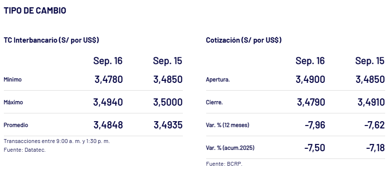 Cierre del martes 16 de setiembre: el precio del dólar bajó de S/3.491 a S/3.479.