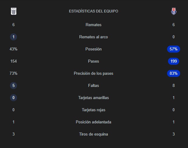 Estadsticas de la primera parte.