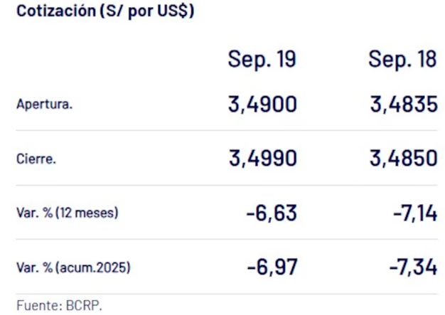El tipo de cambio cerr ayer con alza a S/3,4990, segn la ltima sesin cambiaria, segn el BCRP.