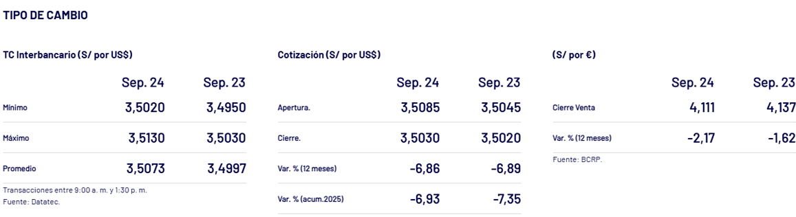 El precio del dlar en el pas cerr el mircoles 24 de septiembre de 2025 en 3,5030.