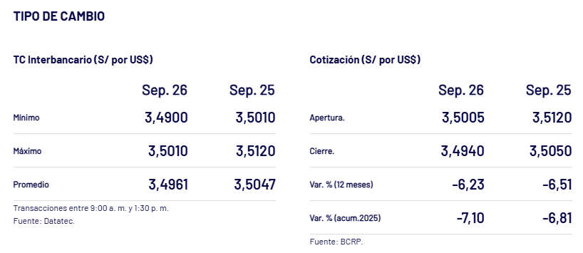 Cotización del dólar y cierre para el 26 de septiembre, BCRP.