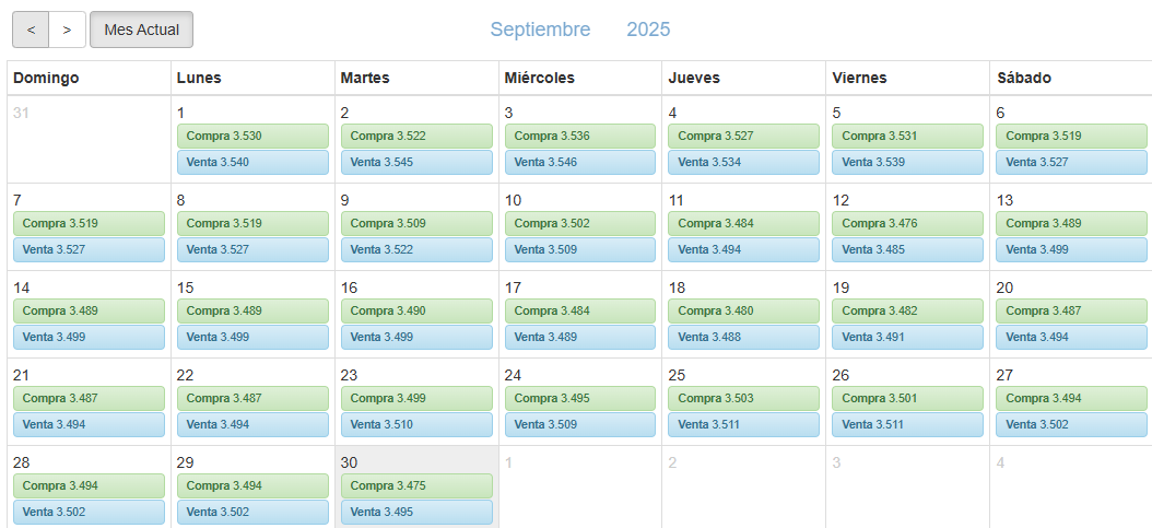 Fluctuaciones del dlar en el mes de septiembre, segn SUNAT.