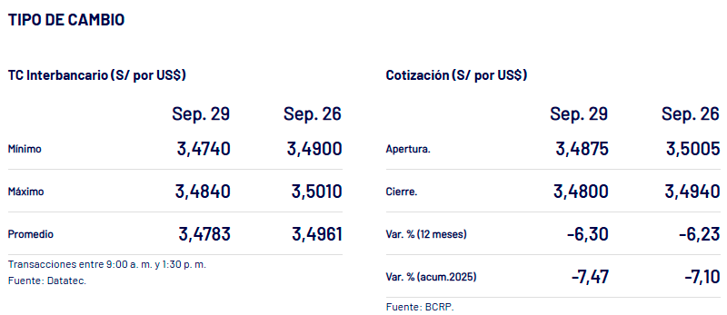 As cerr el dlar el 29 de septiembre, segn el BCRP.