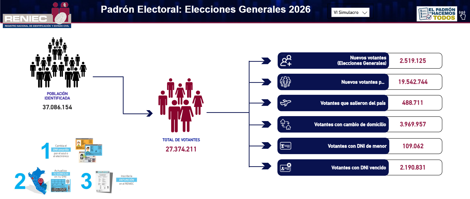 Resultados del VI Simulacro.