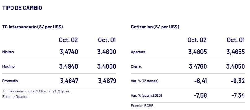 Cierre del tipo de cambio del dlar el jueves, 2 de octubre.
