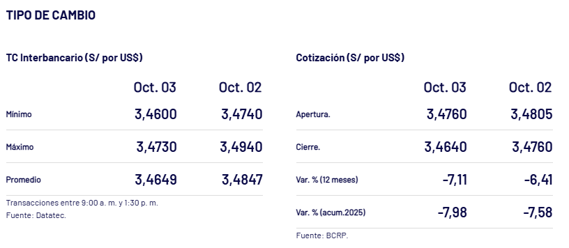 Cotizacin del cierre del dlar, segn BCRP.