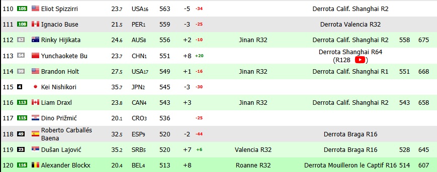 Ignacio Buse perder al menos tres posiciones al trmino de esta semana en el ranking ATP.