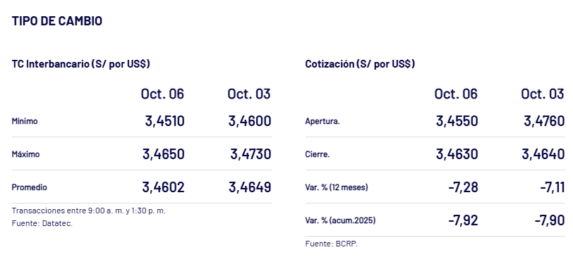 Valores del cierre del dlar ayer, lunes 6 de octubre, segn el BCRP.